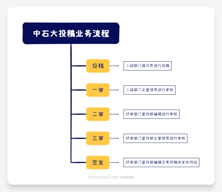 d5077f7ce5b4479cb36041e522d1c54f.png 中石大投稿业务流程.png